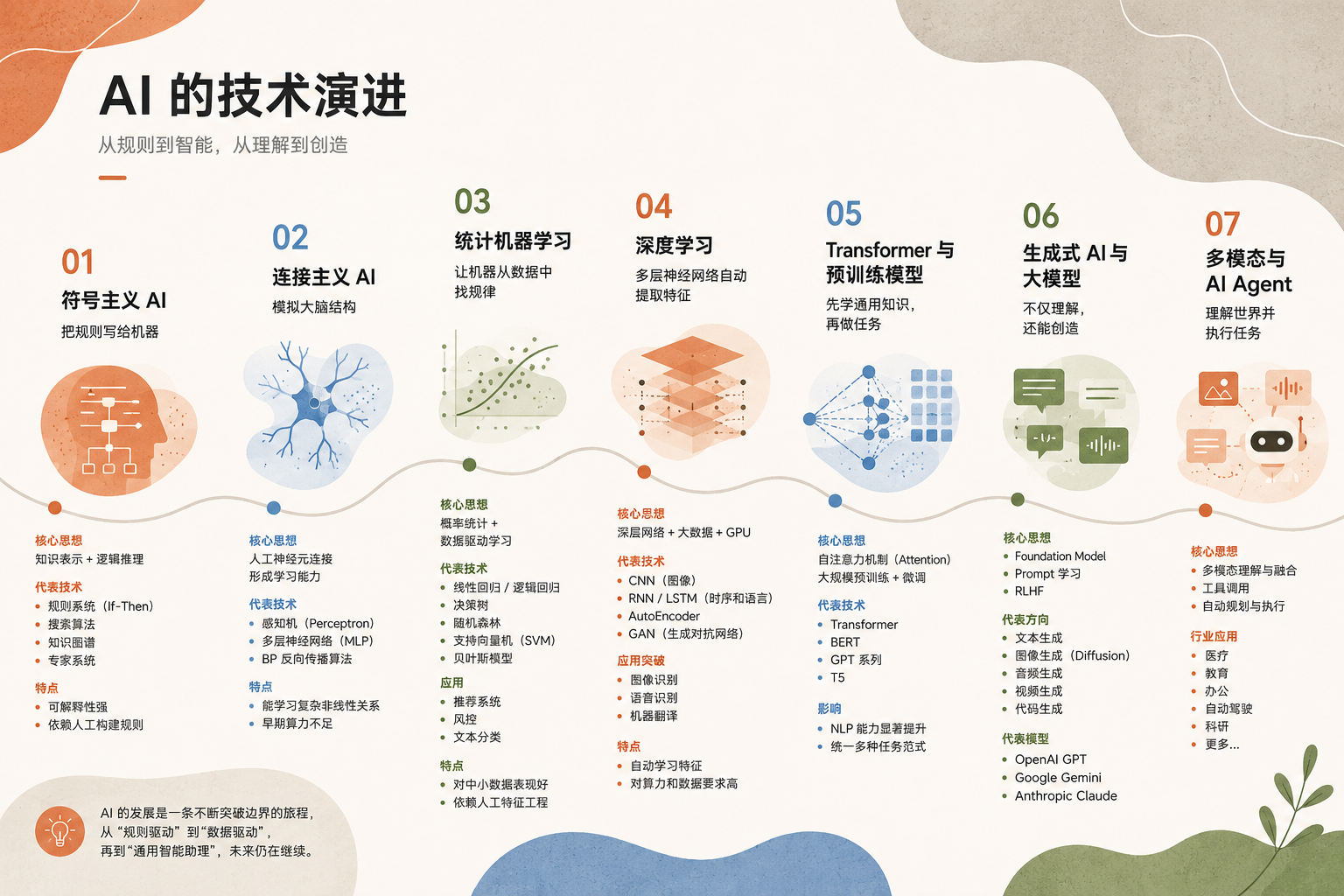 AI 发展历史